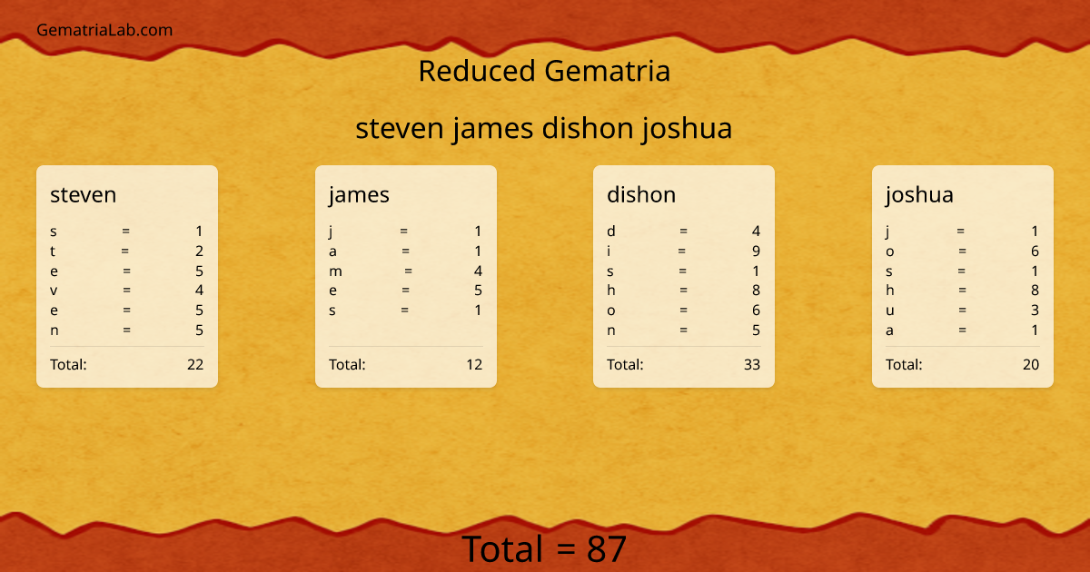 steven james dishon joshua in reduced Gematria